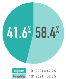 Regulated bridging loan sales